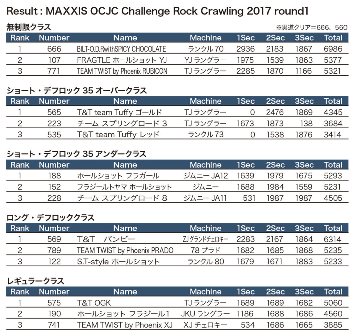 MAXXIS OCJC Challenge Rock Crawling 2017 -第1戦-